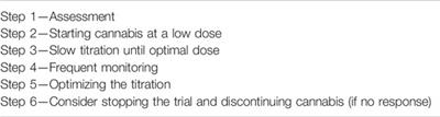 Practical Strategies Using Medical Cannabis to Reduce Harms Associated With Long Term Opioid Use in Chronic Pain